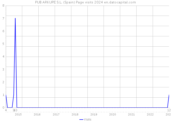 PUB ARKUPE S.L. (Spain) Page visits 2024 