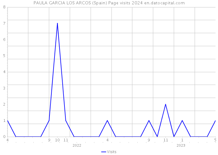 PAULA GARCIA LOS ARCOS (Spain) Page visits 2024 