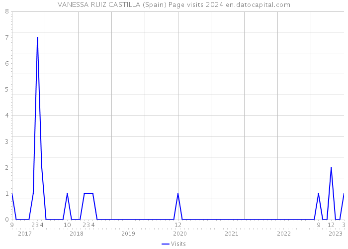 VANESSA RUIZ CASTILLA (Spain) Page visits 2024 