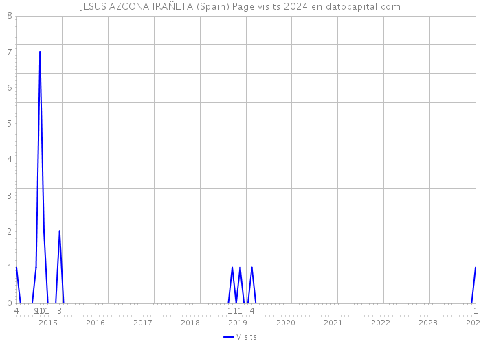 JESUS AZCONA IRAÑETA (Spain) Page visits 2024 