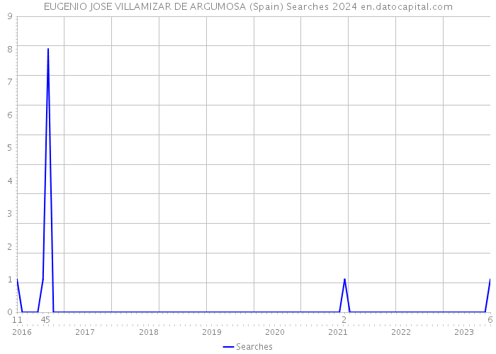 EUGENIO JOSE VILLAMIZAR DE ARGUMOSA (Spain) Searches 2024 