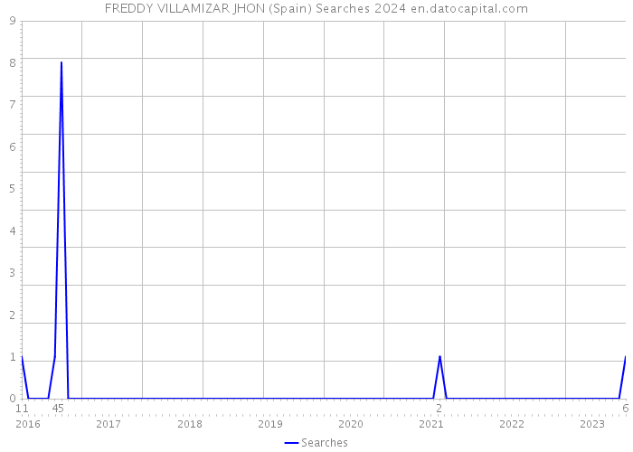 FREDDY VILLAMIZAR JHON (Spain) Searches 2024 