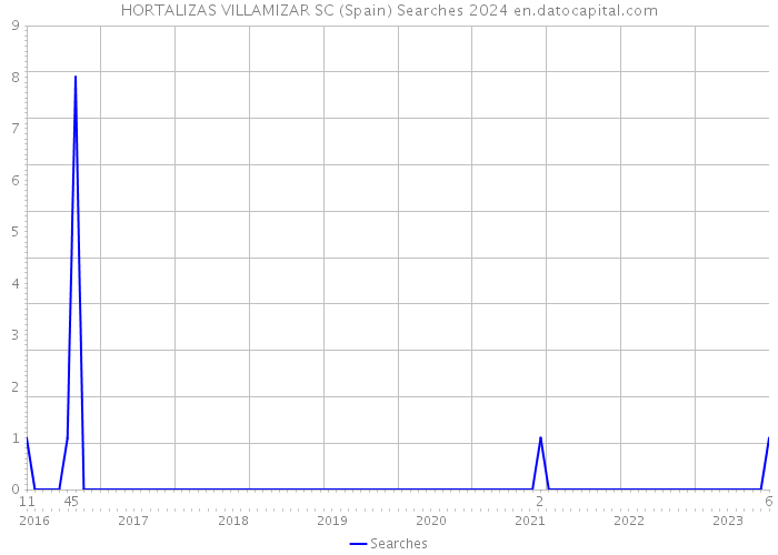HORTALIZAS VILLAMIZAR SC (Spain) Searches 2024 