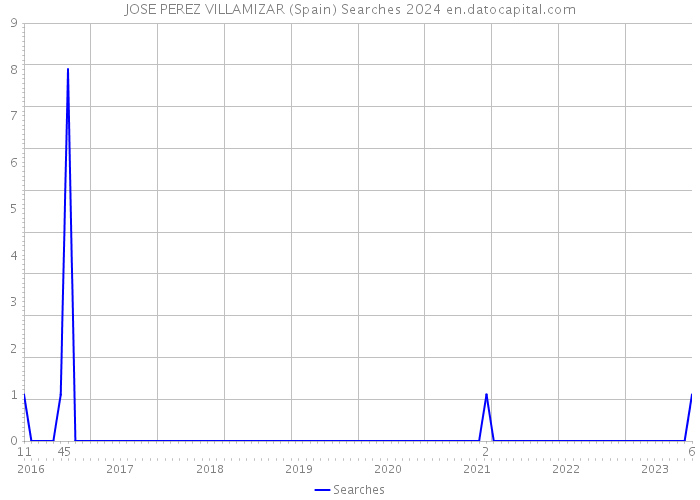 JOSE PEREZ VILLAMIZAR (Spain) Searches 2024 
