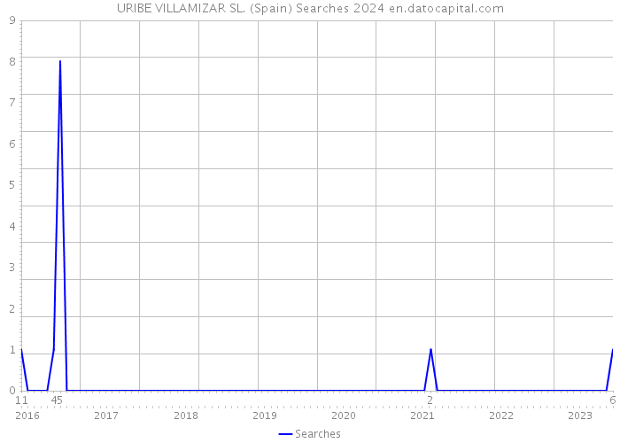 URIBE VILLAMIZAR SL. (Spain) Searches 2024 