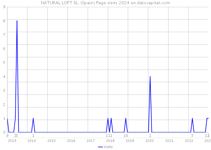 NATURAL LOFT SL. (Spain) Page visits 2024 