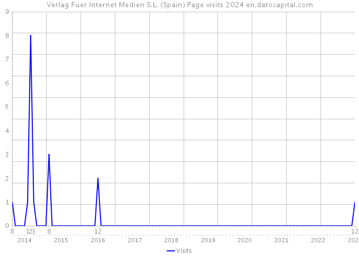 Verlag Fuer Internet Medien S.L. (Spain) Page visits 2024 