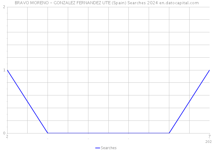  BRAVO MORENO - GONZALEZ FERNANDEZ UTE (Spain) Searches 2024 