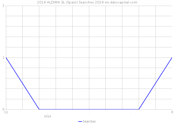 2014 ALDIMA SL (Spain) Searches 2024 