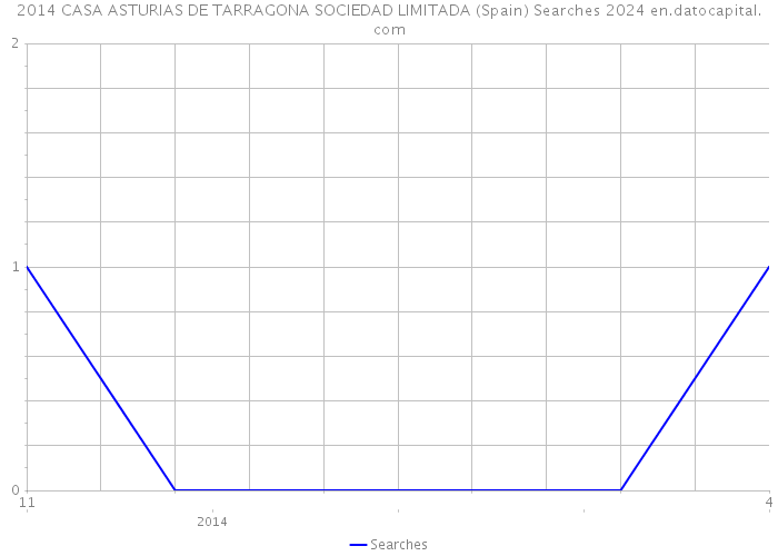 2014 CASA ASTURIAS DE TARRAGONA SOCIEDAD LIMITADA (Spain) Searches 2024 
