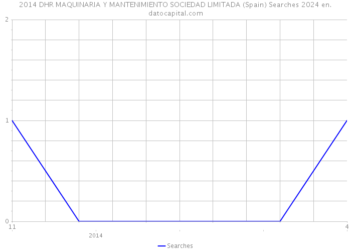 2014 DHR MAQUINARIA Y MANTENIMIENTO SOCIEDAD LIMITADA (Spain) Searches 2024 