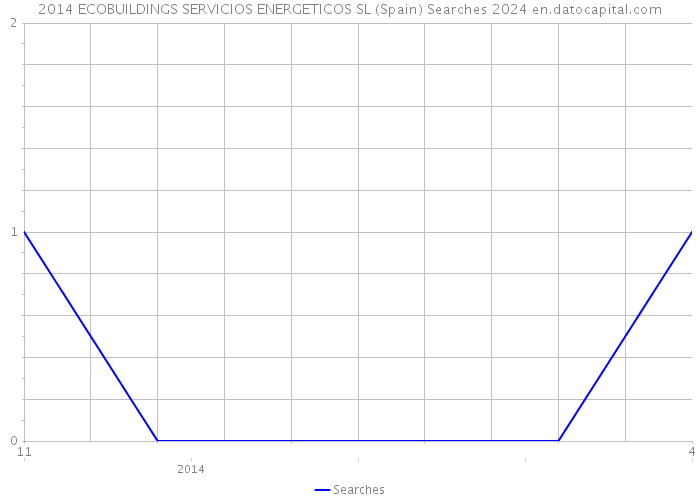 2014 ECOBUILDINGS SERVICIOS ENERGETICOS SL (Spain) Searches 2024 