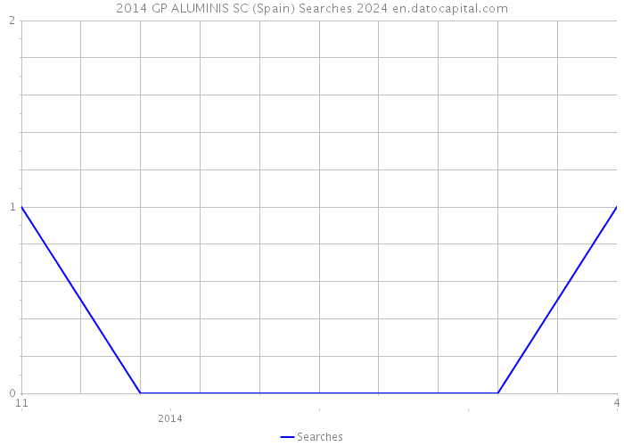 2014 GP ALUMINIS SC (Spain) Searches 2024 