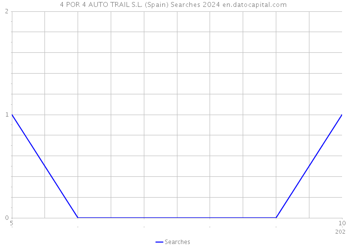 4 POR 4 AUTO TRAIL S.L. (Spain) Searches 2024 