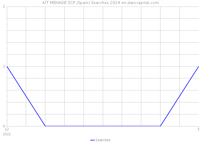 AÏT MENADE SCP (Spain) Searches 2024 