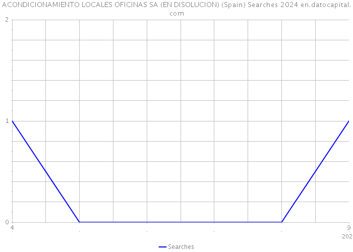 ACONDICIONAMIENTO LOCALES OFICINAS SA (EN DISOLUCION) (Spain) Searches 2024 