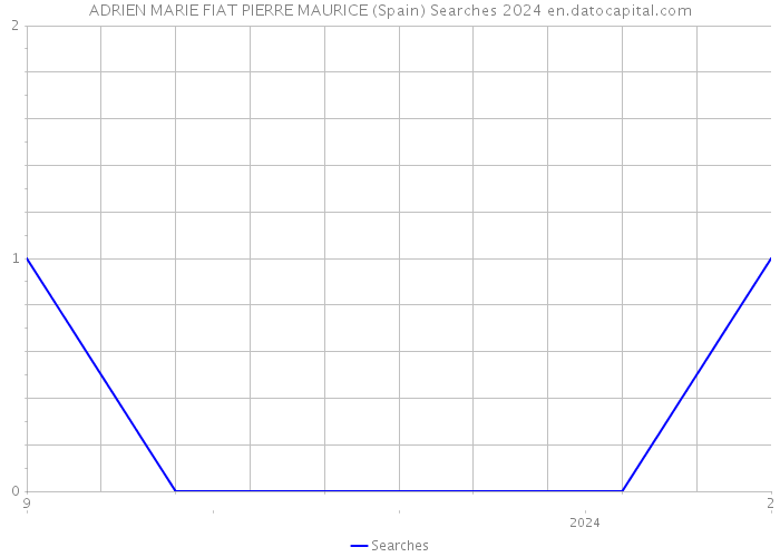 ADRIEN MARIE FIAT PIERRE MAURICE (Spain) Searches 2024 