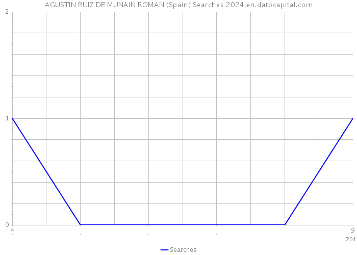 AGUSTIN RUIZ DE MUNAIN ROMAN (Spain) Searches 2024 