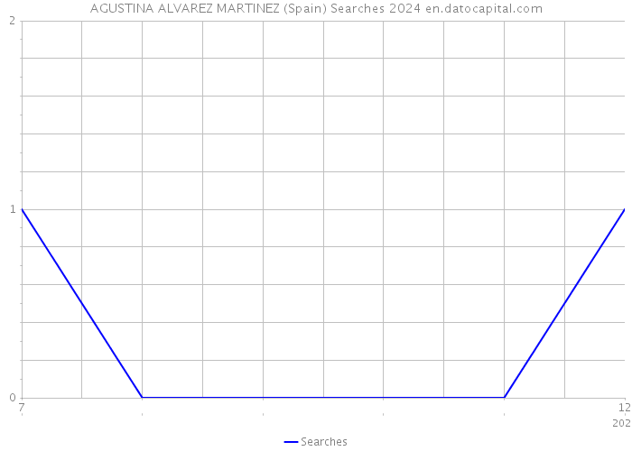 AGUSTINA ALVAREZ MARTINEZ (Spain) Searches 2024 