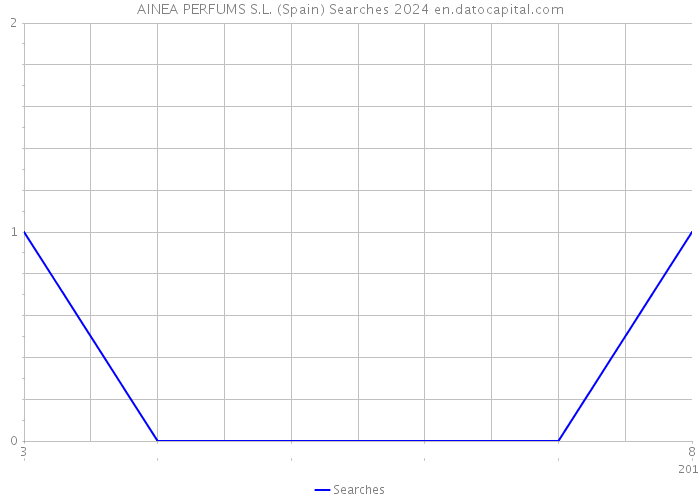 AINEA PERFUMS S.L. (Spain) Searches 2024 