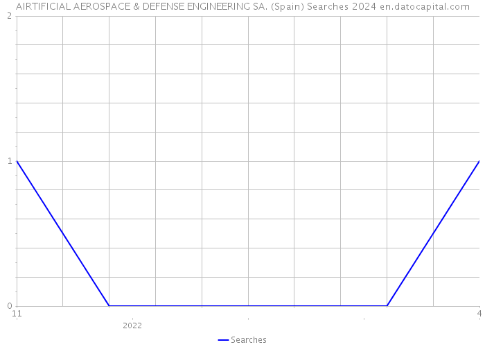 AIRTIFICIAL AEROSPACE & DEFENSE ENGINEERING SA. (Spain) Searches 2024 