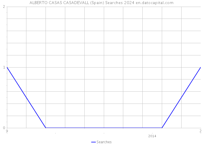 ALBERTO CASAS CASADEVALL (Spain) Searches 2024 