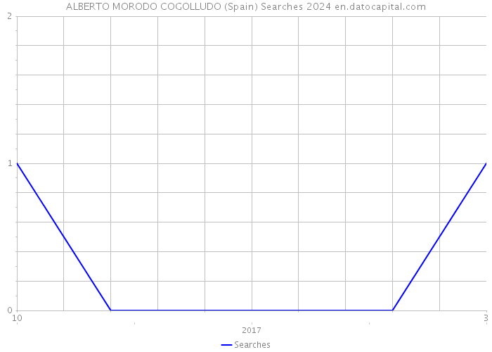 ALBERTO MORODO COGOLLUDO (Spain) Searches 2024 