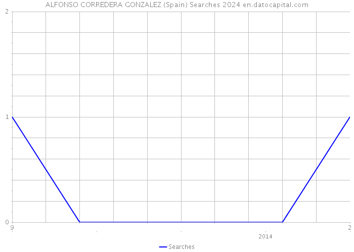 ALFONSO CORREDERA GONZALEZ (Spain) Searches 2024 