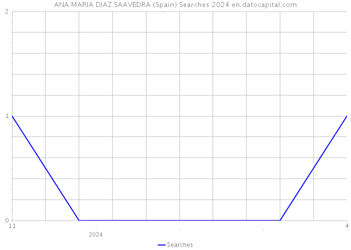 ANA MARIA DIAZ SAAVEDRA (Spain) Searches 2024 