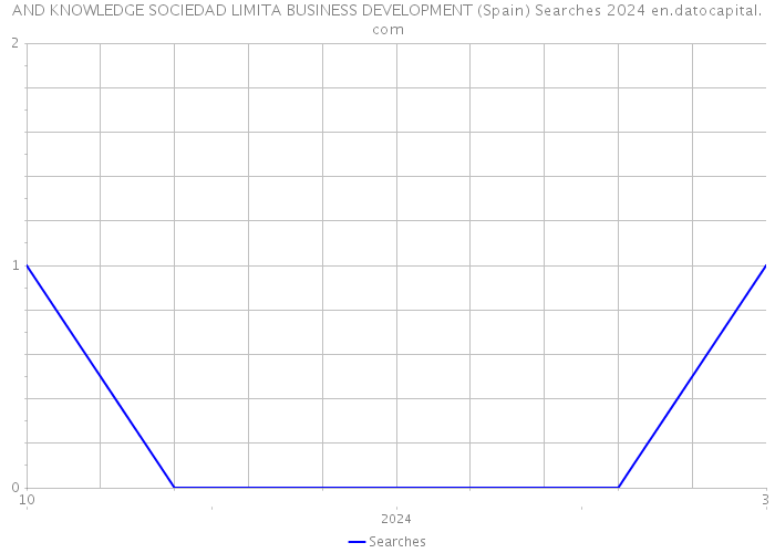 AND KNOWLEDGE SOCIEDAD LIMITA BUSINESS DEVELOPMENT (Spain) Searches 2024 