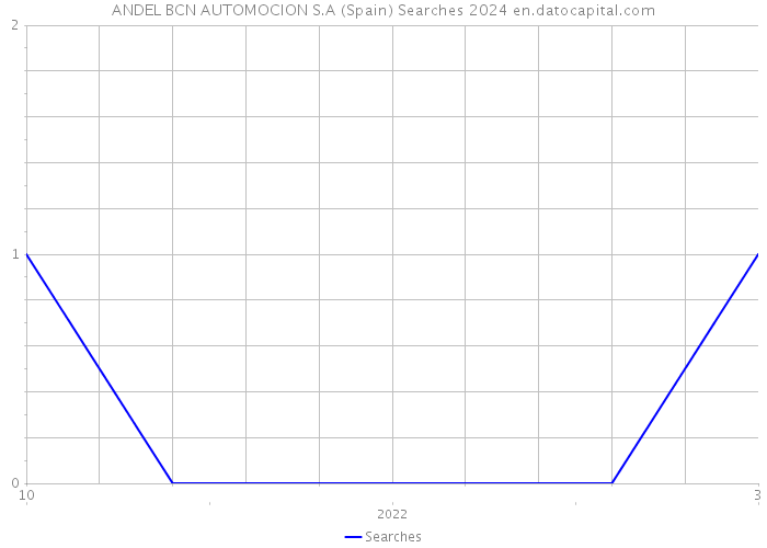 ANDEL BCN AUTOMOCION S.A (Spain) Searches 2024 