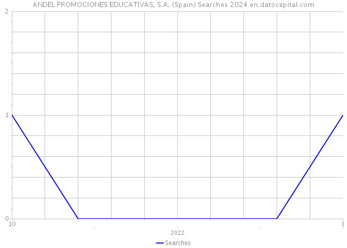ANDEL PROMOCIONES EDUCATIVAS, S.A. (Spain) Searches 2024 