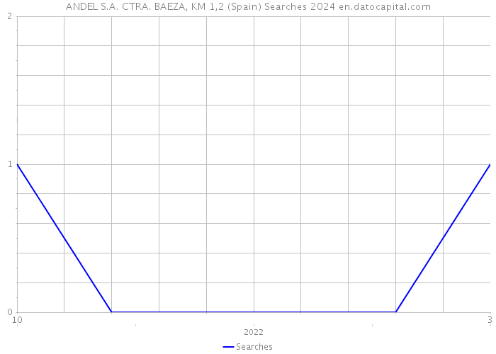 ANDEL S.A. CTRA. BAEZA, KM 1,2 (Spain) Searches 2024 