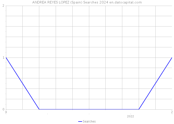 ANDREA REYES LOPEZ (Spain) Searches 2024 