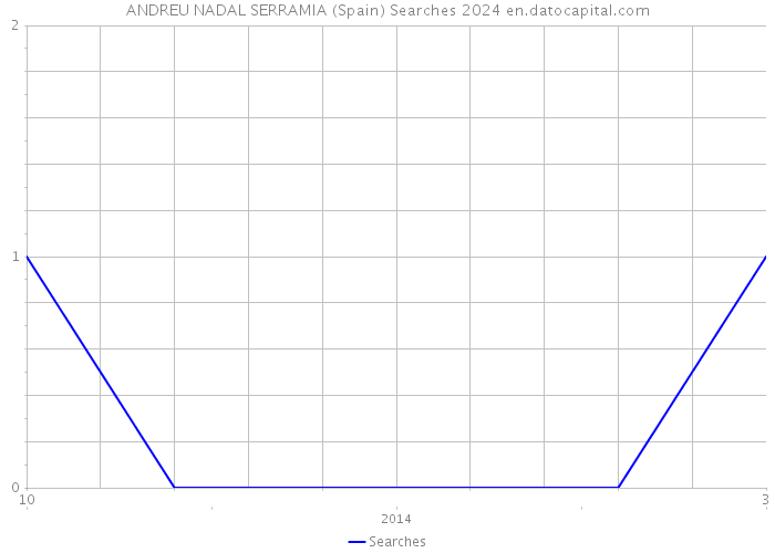 ANDREU NADAL SERRAMIA (Spain) Searches 2024 