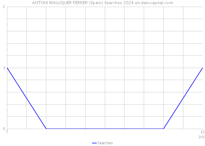 ANTONI MALUQUER FERRER (Spain) Searches 2024 