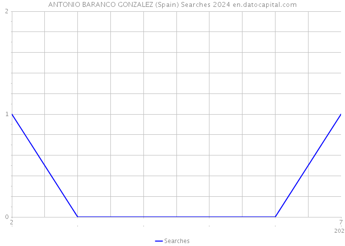 ANTONIO BARANCO GONZALEZ (Spain) Searches 2024 