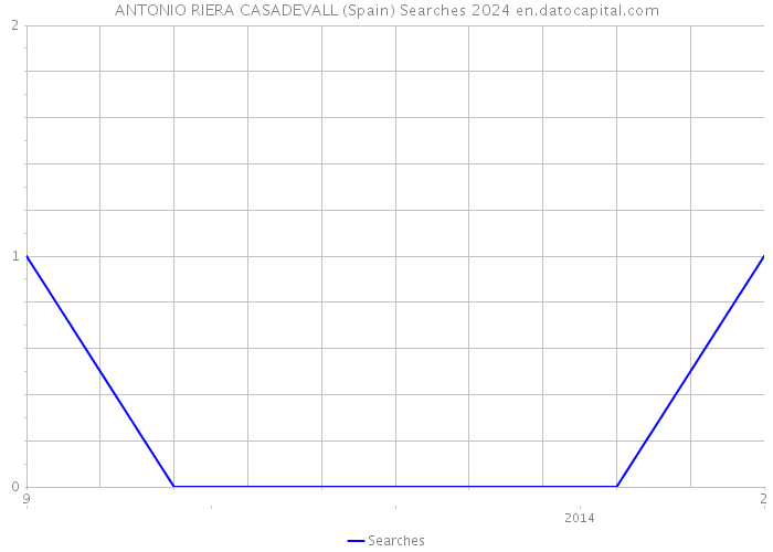ANTONIO RIERA CASADEVALL (Spain) Searches 2024 