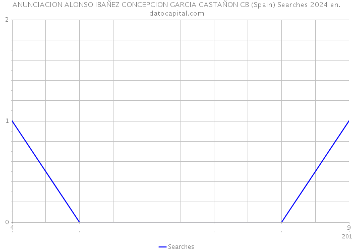 ANUNCIACION ALONSO IBAÑEZ CONCEPCION GARCIA CASTAÑON CB (Spain) Searches 2024 