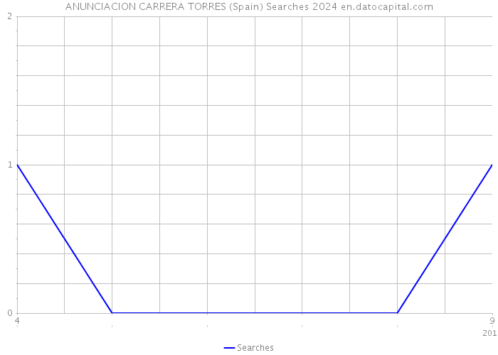 ANUNCIACION CARRERA TORRES (Spain) Searches 2024 