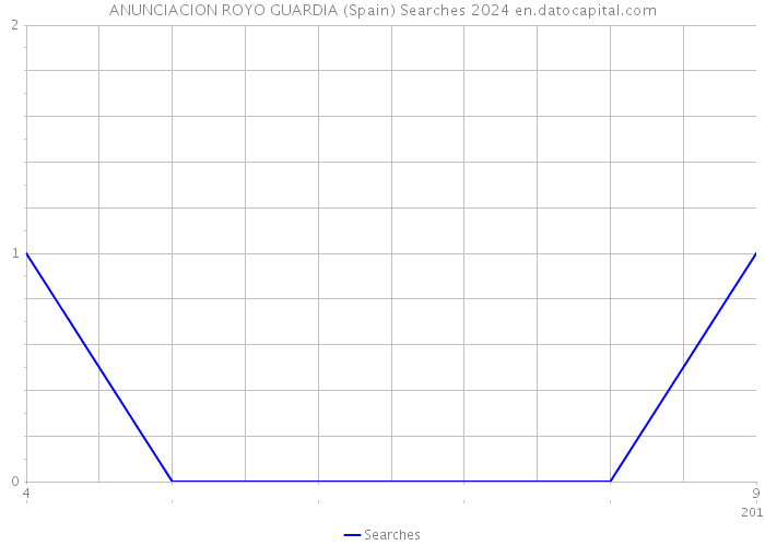 ANUNCIACION ROYO GUARDIA (Spain) Searches 2024 