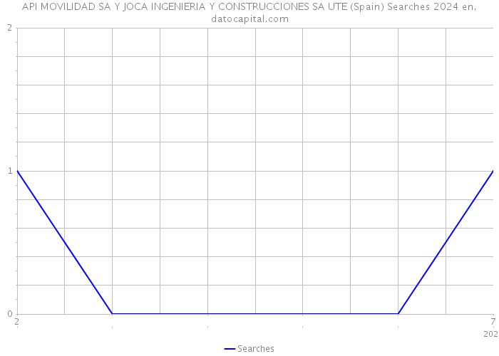 API MOVILIDAD SA Y JOCA INGENIERIA Y CONSTRUCCIONES SA UTE (Spain) Searches 2024 