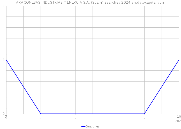 ARAGONESAS INDUSTRIAS Y ENERGIA S.A. (Spain) Searches 2024 
