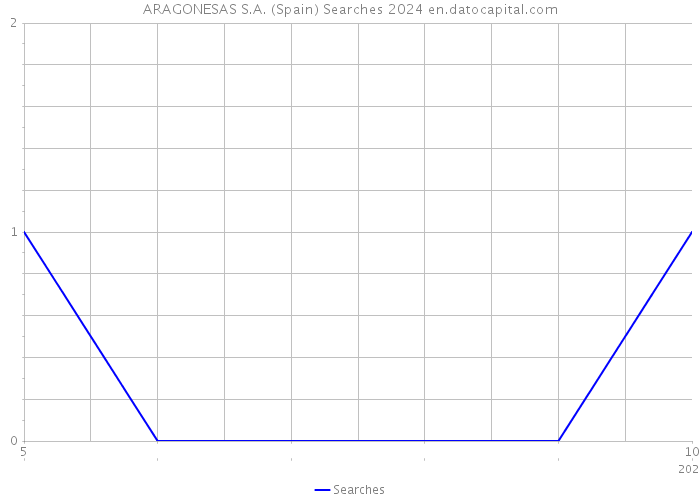 ARAGONESAS S.A. (Spain) Searches 2024 