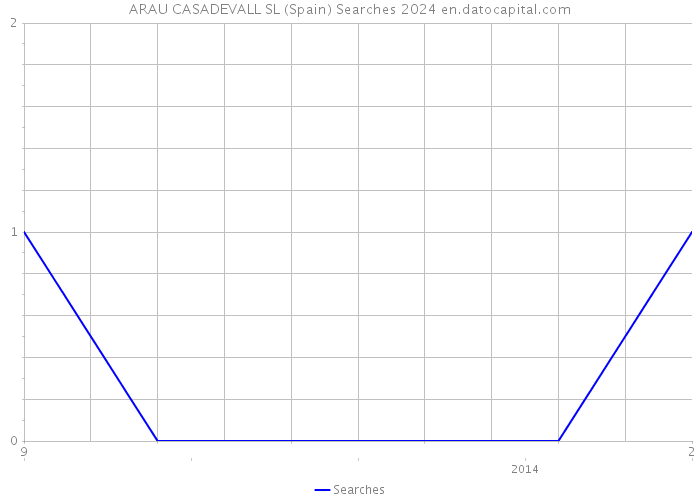 ARAU CASADEVALL SL (Spain) Searches 2024 
