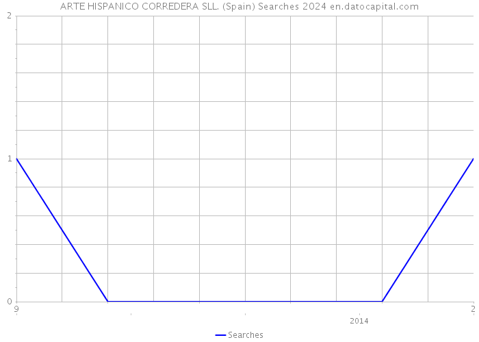 ARTE HISPANICO CORREDERA SLL. (Spain) Searches 2024 