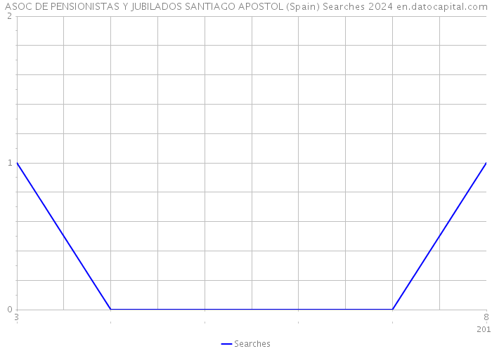 ASOC DE PENSIONISTAS Y JUBILADOS SANTIAGO APOSTOL (Spain) Searches 2024 