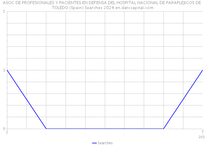 ASOC DE PROFESIONALES Y PACIENTES EN DEFENSA DEL HOSPITAL NACIONAL DE PARAPLEJICOS DE TOLEDO (Spain) Searches 2024 