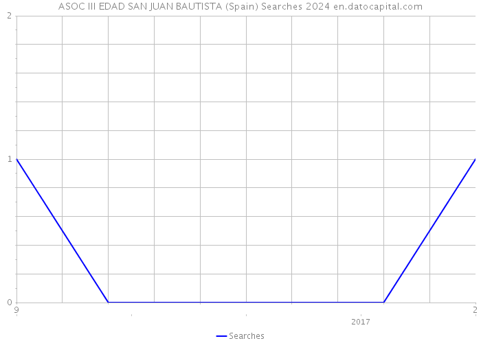 ASOC III EDAD SAN JUAN BAUTISTA (Spain) Searches 2024 
