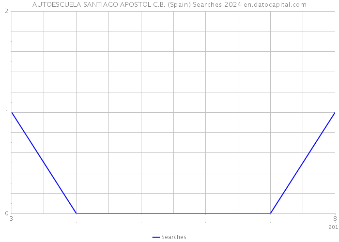 AUTOESCUELA SANTIAGO APOSTOL C.B. (Spain) Searches 2024 